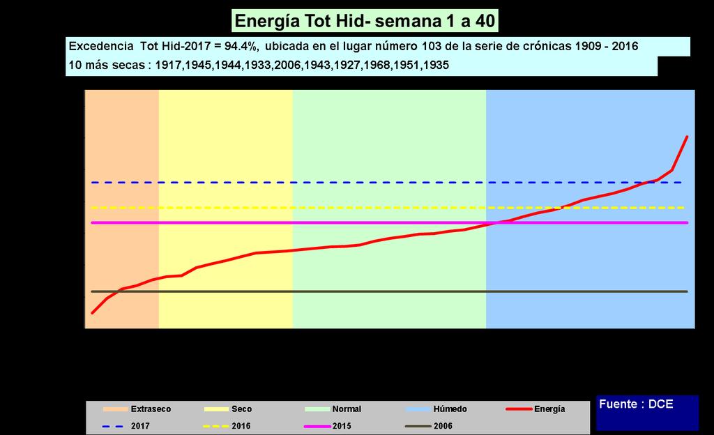 2.3 DNC201710271445 Pág. 4/29 Situación hidrológica y clima La Fig. 1 muestra la energía hidráulica afluente al SIN.