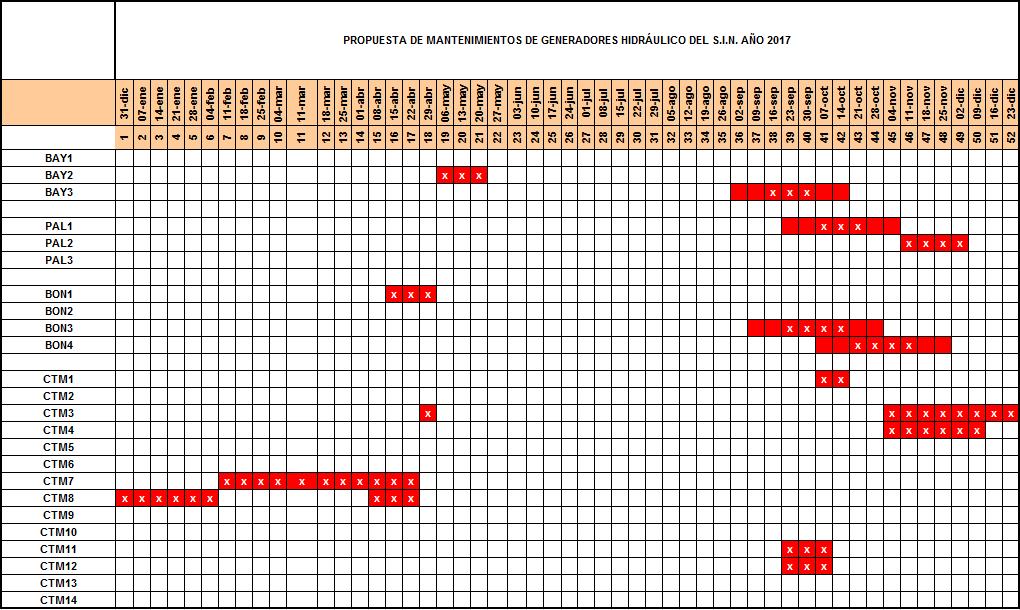 Sigue un diagrama con el cronograma propuesto para los mantenimientos de las unidades hidráulicas en el período abril 2017 a diciembre 2019.