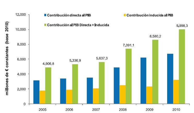 El valor económico: aportación al PIB Durante 2010 el impacto inducido en el PIB del Sector de las Energías Renovables ascendió hasta los 3.254,3 millones de.
