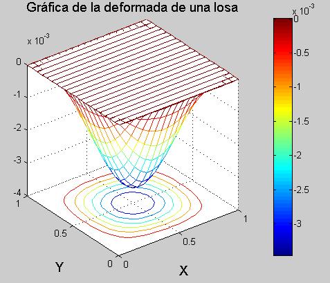 Para la integración empleamos la cuadratura de Gauss-Legendre con una cantidad de 4 puntos (dos para x y dos para y ).