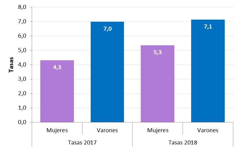 Gráfico 1. Tasas de notificaciones de Sífilis temprana y sin especificar según sexo. Residentes de la CABA. Periodo 2017 (n=170) -2018 (n=189) hasta SE 6.