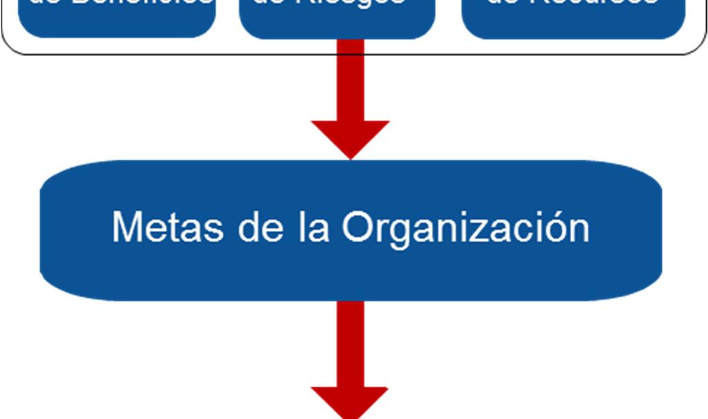 Organización, de las metas relacionadas con la TI y de las metas habilitadoras.