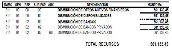DISMINUCIÓN DE BANCOS PRIVADOS (DDB), por la cantidad de QUINIENTOS SESENTA Y UN MIL CIENTO TREINTA Y TRES BOLÍVARES CON CUARENTA Y CINCO CÉNTIMOS (Bs. 561.133,45). ARTÍCULO 2.