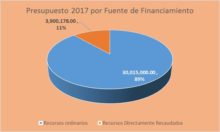 PRESUPUESTO 2017 El monto asignado por el MEF para el Ejercicio Presupuestal 2017 es S/. 33,915,178.00, por toda fuente, por Recursos Ordinarios el importe de S/.