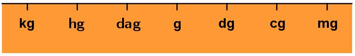 MEDIDAS DE PESO La unidad principal de medida de peso es el gramo ( g ). Los múltiplos son: decagramo ( dag ), hectogramo ( hg ) y kilogramo ( kg ).