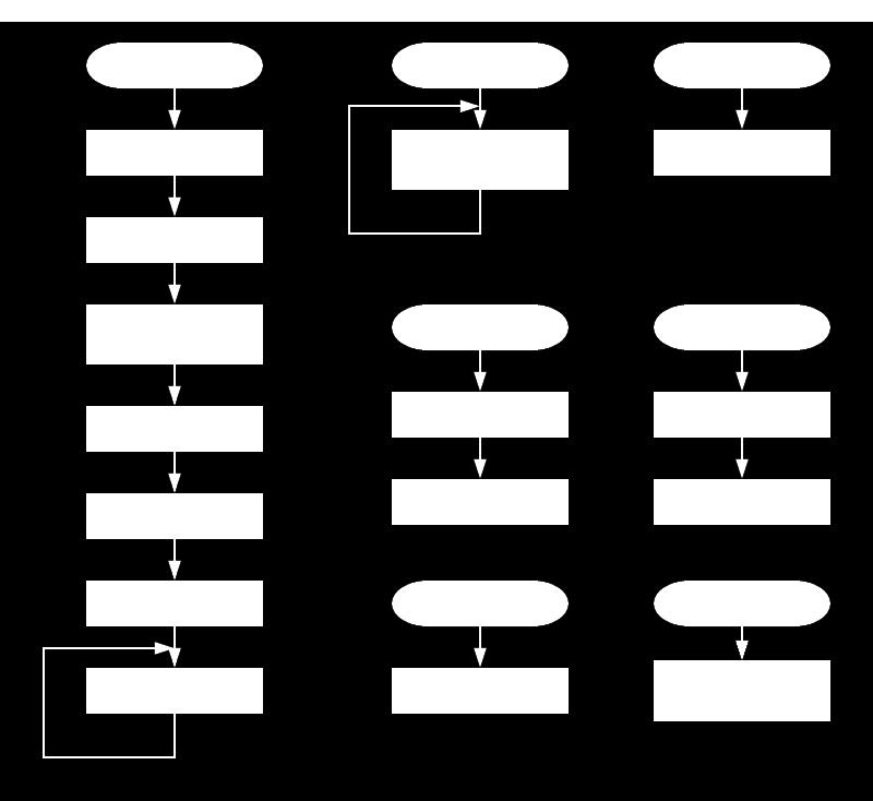 Memoria Diagrama de bloques del código: Figura 12 - Diagrama de bloques del código del LFO.