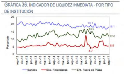 En el caso del indicador de liquidez mediata para los bancos fue de 44.7%, para las entidades fuera de plaza 48.