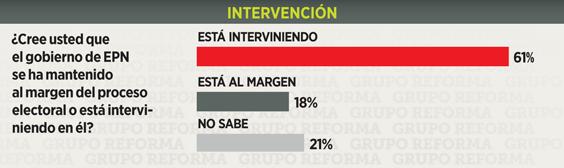 A un mes de iniciadas las campañas presidenciales, el 61 por ciento de la población considera que el Gobierno de Enrique Peña ha intervenido en el proceso electoral. CÓMO SE HIZO ESTA ENCUESTA?