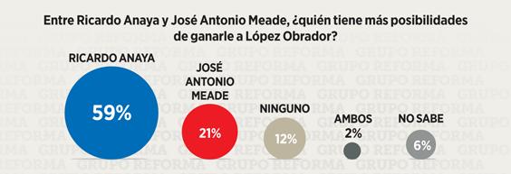 De acuerdo con el estudio, en hipotéticos careos enfrentando sólo a dos candidatos López Obrador también conservaría una
