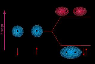 TEORÍA DEL ORBITAL MOLECULAR La mezcla de n orbitales atómicos da lugar a n orbitales moleculares Ej.