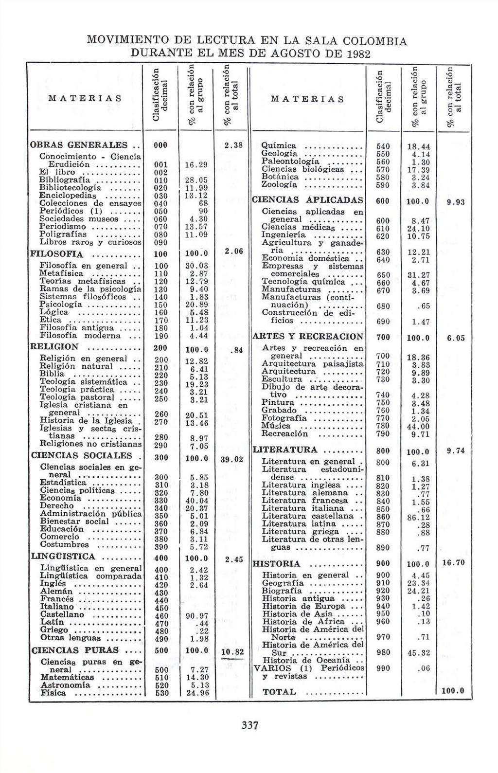 MOVIMIENTO DE LECTURA EN LA SALA COLOMBIA DURANTE EL MES DE AGOSTO DE 1982 ()"' ~E... () :: -~- - - ~ <1> ~'"O o Erudición El libro... Bibliografía Bibliotecología.... Enciclovedias.