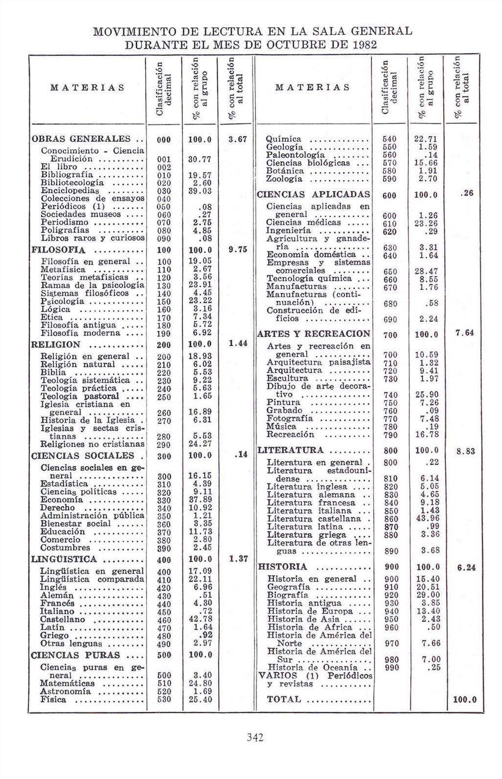 MOVIMIENTO DE LECTURA EN LA SALA GENERAL DURANTE EL MES DE OCTUBRE DE 1982 e: Erudición........ El libro... Bibliografía Bibliotecologia.... Enciclopedias.... Colecciones de ensayos Periódicos (1).