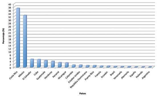 peña: Agronomía Mesoamericana 1990-2010 177 Figura 2. Porcentaje de trabajos publicados por país en la revista Agronomía Mesoamericana, durante el periodo 1990-2010. Costa Rica 2011.