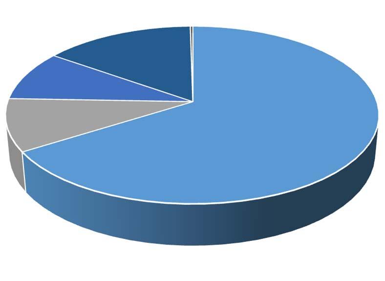 Composición de los Ingresos por Fondos y Fuentes Financieras (Proporción del Total) 0.