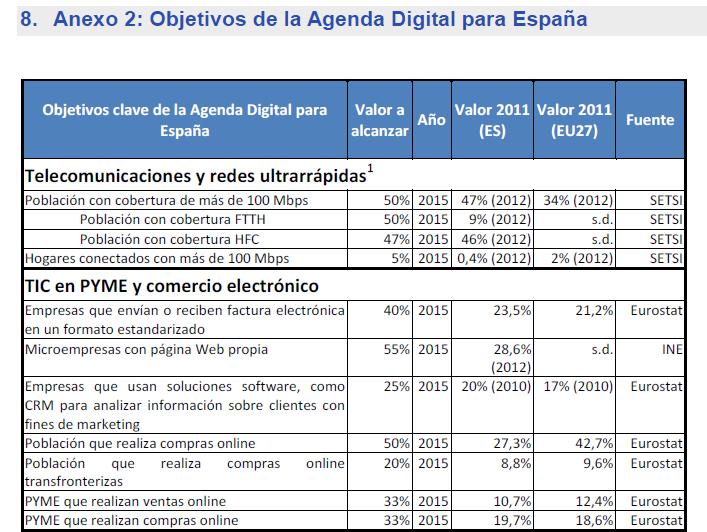 Agenda Digital para España Valores