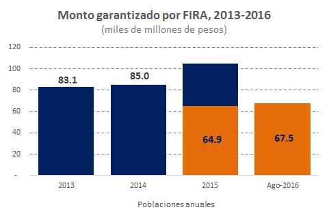 En 2015 el monto garantizado por FIRA ascendió a 105 mil millones de pesos, monto 21% superior a lo observado