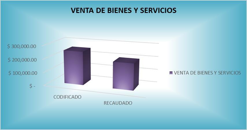 3.1.3 VENTA DE BIENES Y SERVICIOS La Municipalidad por concepto de Venta de Bienes y Servicios ha recaudado USD 253.571,42; frente a lo codificado que es USD 198.715.