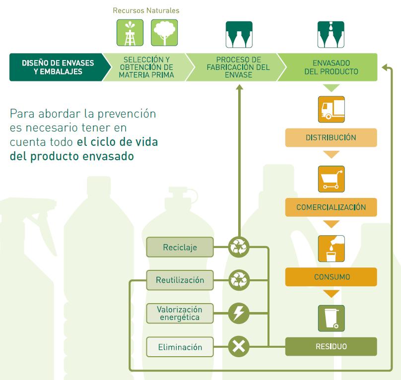 1. Prevención y Reciclado 1999-2010 Los residuos en general, y con ellos los residuos de envases, han crecido significativamente en las últimas décadas, por lo que los distintos agentes implicados