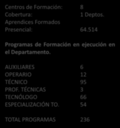 54 TOTAL PROGRAMAS 528 Santander Centros de Formación: 8 Cobertura: 1 Deptos. Aprendices Formados Presencial: 64.