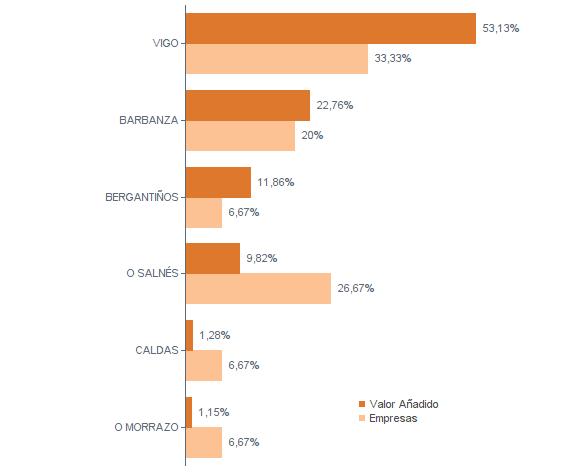 VAB Variación del valor añadido bruto Rotación de activos 3,18% 0,99 27,69% 1,22-6,61% 0,98 A CORUÑA 4 4,8 mill. euros Margen de explotación 3,24% 6,15% 4,65% PONTEVEDRA 11 9,0 mill.