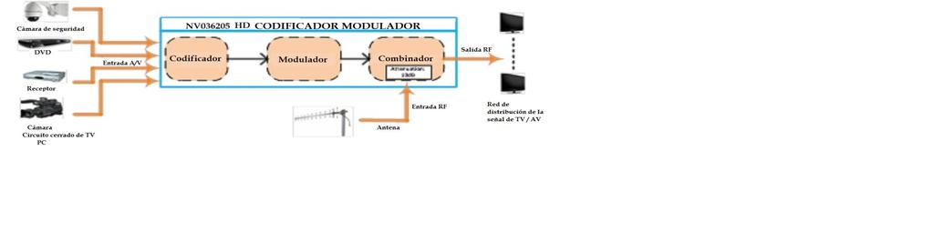 CAPÍTULO 1 Introducción del Producto Descripción general El codificador y modulador NOVAMAX NV036205 HD está diseñado para que la señal de audio/video de la entrada sea distribuida en una instalación