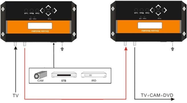 4 2 4. Conecte el cable a la salida de RF hacia un televisor o un receptor. 5.