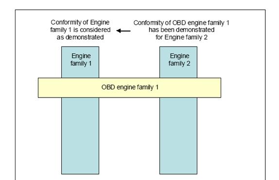 Se considera demostrada la conformidad de la familia de motores 1 Familia de motores 1 La conformidad de la familia de motores DAB 1 ha sido demostrada para la familia de motores 2 Familia de motores