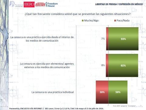 La percepción de censura entre los periodistas y comunicadores mexicanos muestra que nueve de cada diez creen que la misma es una práctica ejercida desde el interior de los medios de comunicación