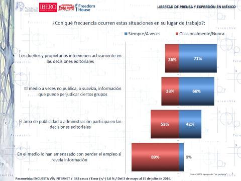 Más de la mitad de los participantes (53%) considera que ocasionalmente o nunca el área de publicidad o administración participa en las decisiones editoriales.