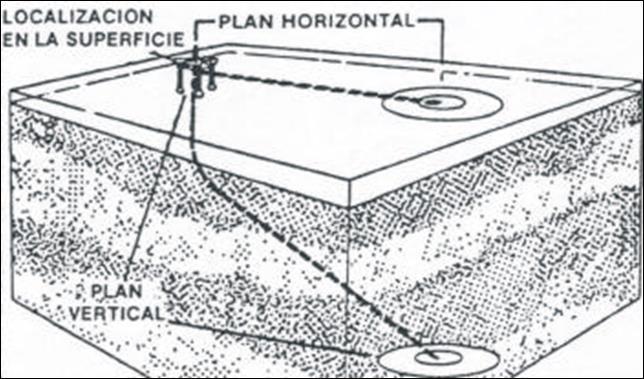 rumbo del pozo suele ser perpendicular al plano de estratificación.