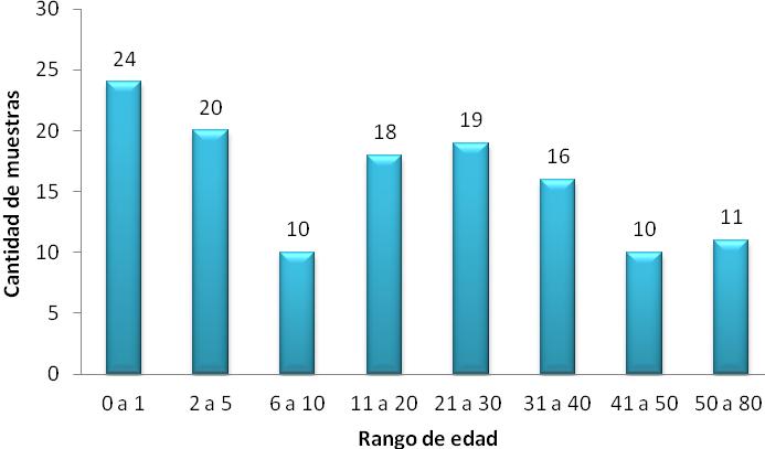 Figura 1: Diagnóstico presuntivo en boleta de las muestras procesadas por IgM Sarampión e IgM Rubéola, CNRV-INCIENSA. Costa Rica. Enero- Junio, 2014.