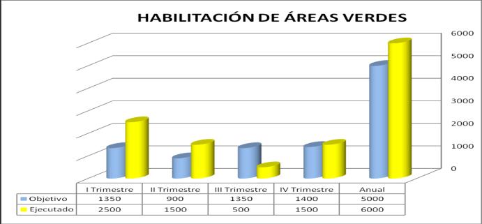 Producción de Viveros: Al año 2013 se programó 150 000.00 plantones, habiéndose producido 188 500.00 plantones; se llega al 125.