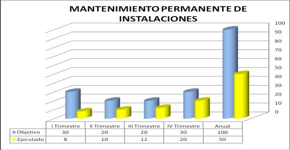 Para el año 2013, se programó 240 atenciones, habiéndose logrado 52 atenciones, alcanzando el 21.67 % de la meta. Operatividad del Centro Recreacional.