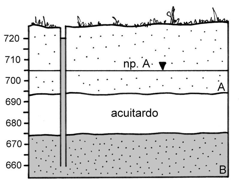 Ejercicio 9 - Colorea la zona saturada del acuífero libre. - Calcular el caudal que circularía entre los acuíferos superior e inferior, suponiendo que el acuitardo tiene una K = 0,5 m/día.