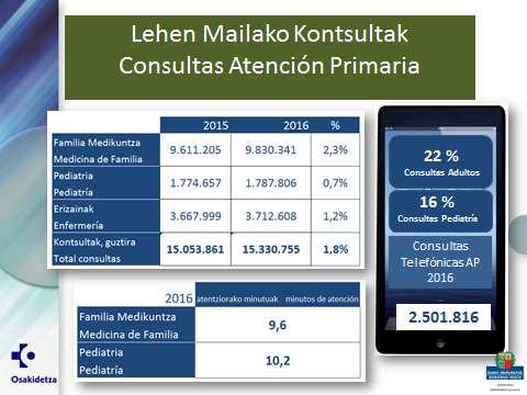 BALANCE DE ACTIVIDAD Y COMPARATIVA CON AÑO 2015 ATENCIÓN PRIMARIA Las consultas en los Centros de atención Primaria han alcanzado un total de 15.330.