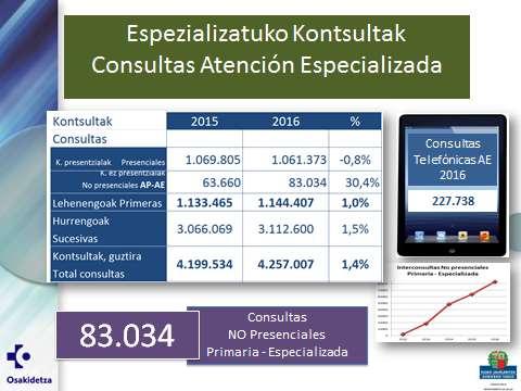 ATENCIÓN ESPECIALIZADA Las consultas llevadas a cabo en Atención Especializada han sido 4.257.