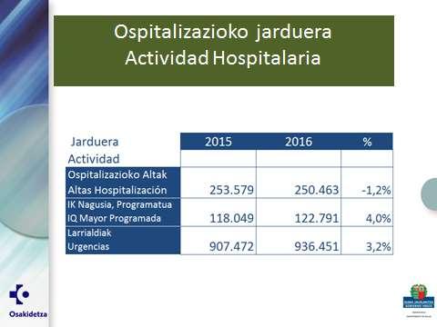 Urgencias Los servicios de Urgencias hospitalarias han atendido a casi un millón de personas (cerca de 30.000 personas más que en 2015).