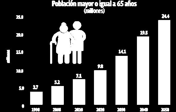 Fuente: Elaboración propia a partir de las Proyecciones de la Población Nacional 2010-2050 e Indicadores Demográficos Básicos