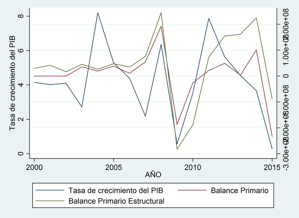 Impacto en el ciclo económico Balance primario y Balance primario estructural para GADs municipales Balance primario y Balance primario estructural para GADs Provinciales Fuente: Elaboración propia