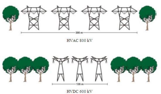 4.3.3. Consideraciones medioambientales Para una misma transmisión de potencia, un sistema de trasmisión HVDC requiere una menor necesidad de franja de servidumbre y torres más esbeltas ya que, a