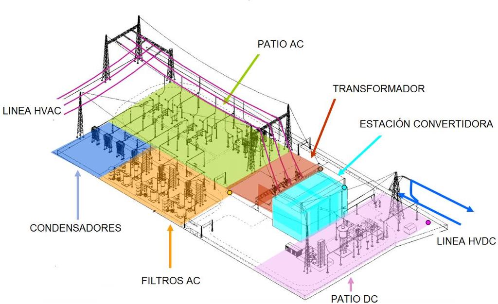 2.3. Componentes de un sistema HVDC Los componentes utilizados en un sistema HVDC son similares a un sistema HVAC, con la ventaja de poder utilizar dentro del campo de conversión sistemas específicos