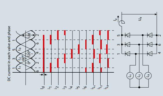 Las válvulas de tiristores actúan como interruptores que se encienden y dejan pasar corriente cuando les llega un impulso o señal de disparo por la puerta de control (el ángulo de disparo está entre