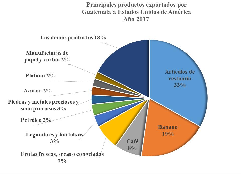 Principales productos de exportación a Estados Unidos de América (2017) Los principales productos que Guatemala exporta a Estados Unidos de América por orden de importancia son: Artículos de