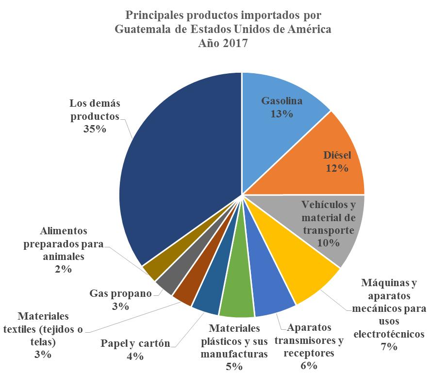 Principales productos de importación de Estados Unidos de América (2017) Dentro de los principales productos que Guatemala importa de Estados Unidos de América se encuentran: gasolina 13%; diésel