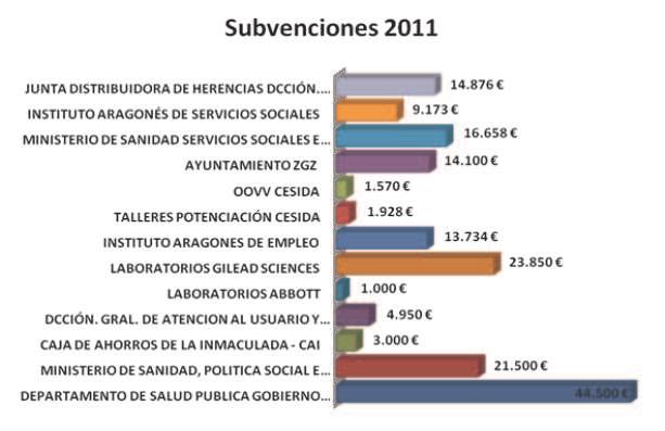 RESUMEN ECONÓMICO 2011 INGRESOS 2011 Subvenciones públicas Subvenciones de empresas privadas 142.989 27.850 Cuotas socios 2.