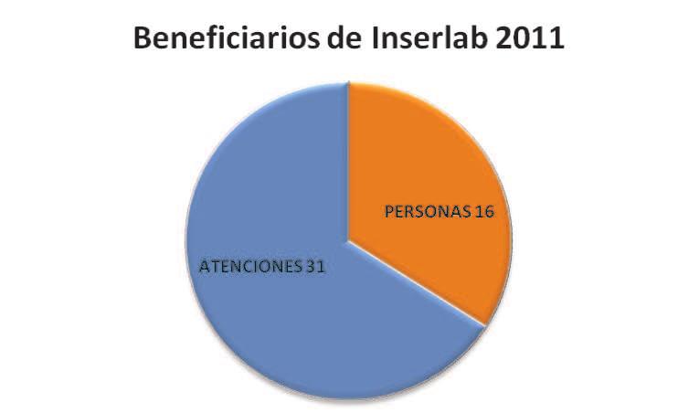 Inserlab 2011 Financiado con 13.