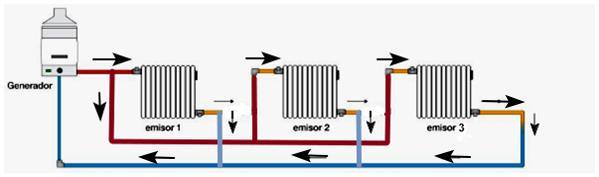 Tuberías de acero o cobre, en circuito cerrado, para transportar el fluido y transmitir el calor.