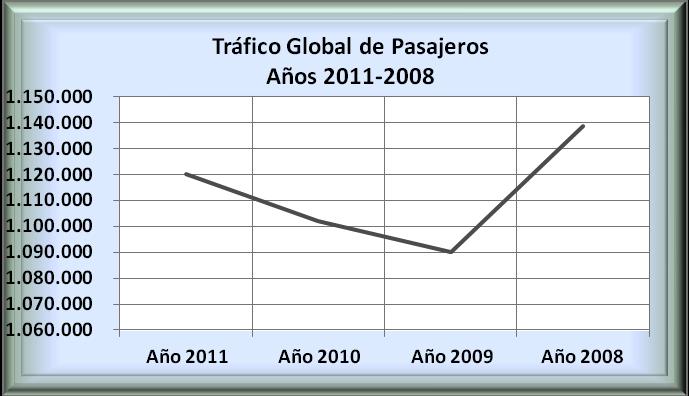 IV.- TRÁFICO DE PASAJEROS La categoría de Tráfico Global (Nacional e Internacional) de Pasajeros al cierre del año muestra un total de 1,120,147 usuarios del Servicio de Transporte Aéreo.