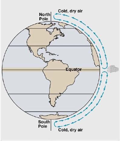 Debido a la pendiente de las superficies isobaras entre polo y ecuador se inducirá un viento en altura p Winds p1 Ecuador El flujo de masa hacia los polos
