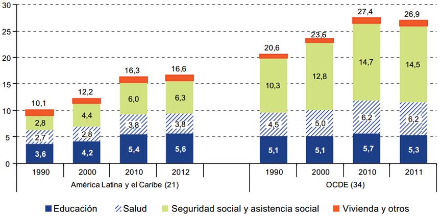América Latina y OCDE: Evolución del gasto público